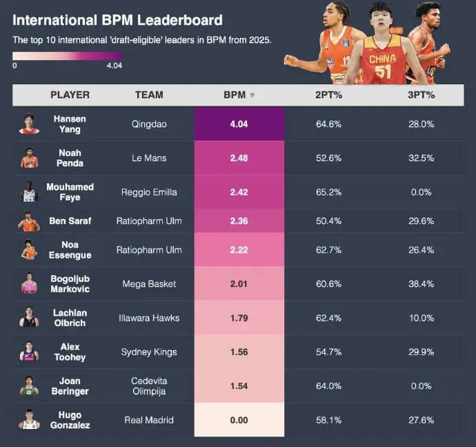2025级选秀国际球员BPM排行：杨瀚森断档领跑